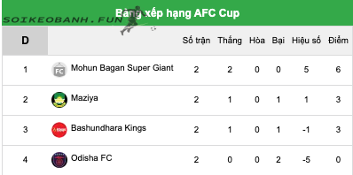 Bang xep hang AFC Cup 1