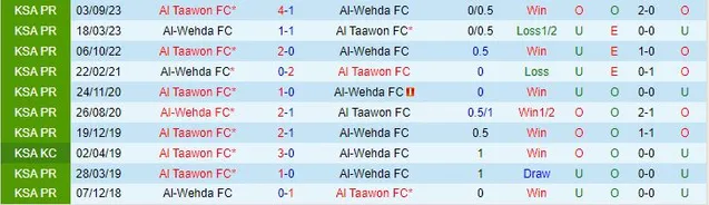 Thành tích đối đầu giữa Al Taawoun vs Al Wehda