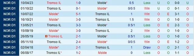 Thành tích đối đầu giữa Molde vs Tromso