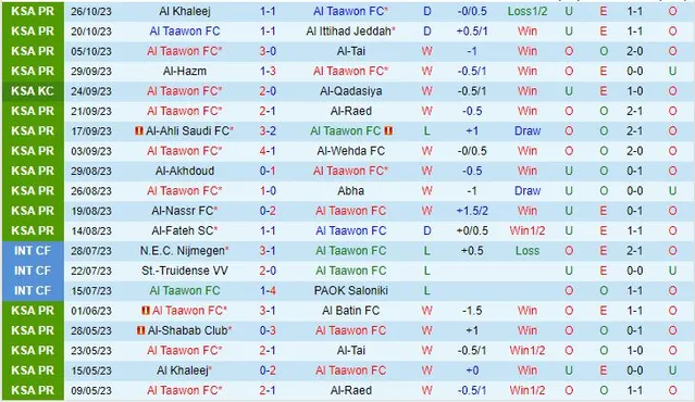 Thành tích gần đây của đội Al Taawoun