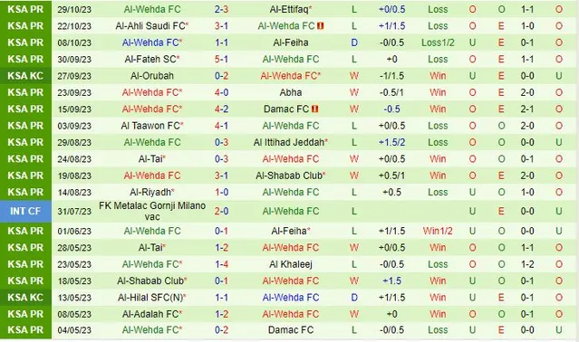Thành tích gần đây của đội Al Wehda