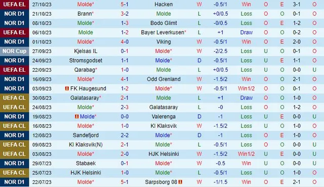 Thành tích gần đây của đội Molde 