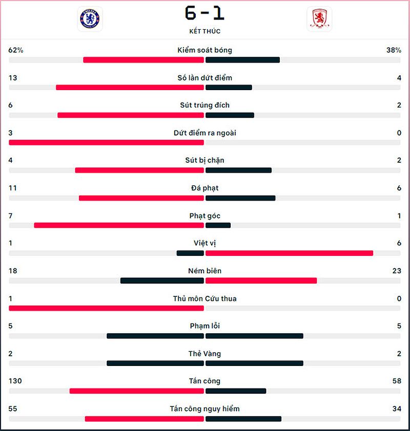 Chelsea vùi dập Middlesbrough 6-1: Chiến thắng thuyết phục của The Blues - 1634680759