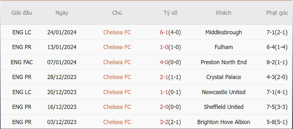Những dự đoán nổi bật cho trận đấu Chelsea vs Aston Villa - 1853542662