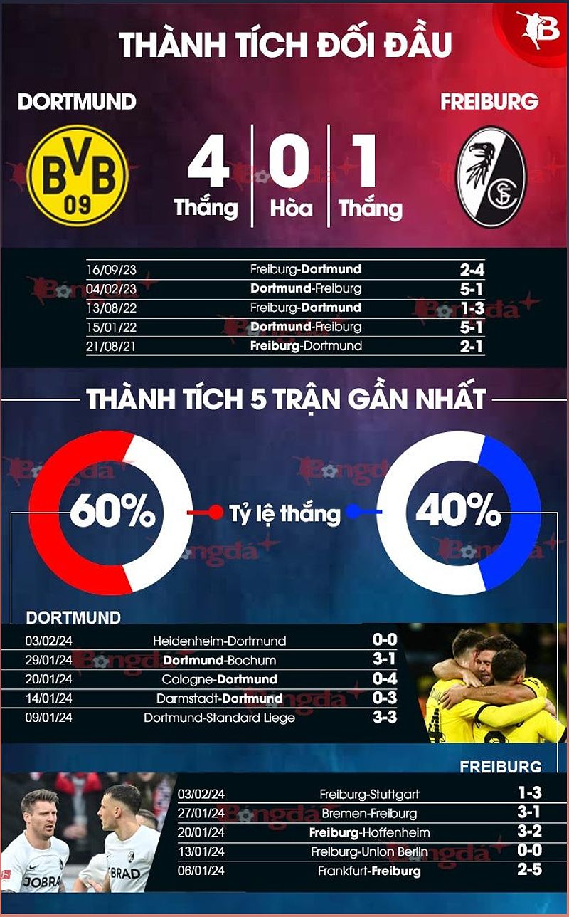 Dortmund vs Freiburg: Phân tích trận đấu và dự đoán tỉ số - -786537325