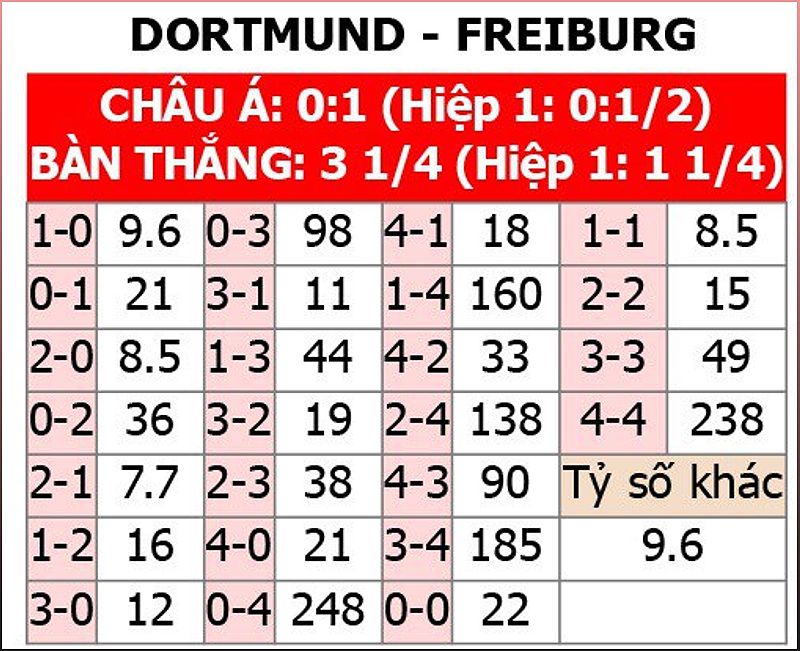 Dortmund vs Freiburg: Phân tích trận đấu và dự đoán tỉ số - 293482159