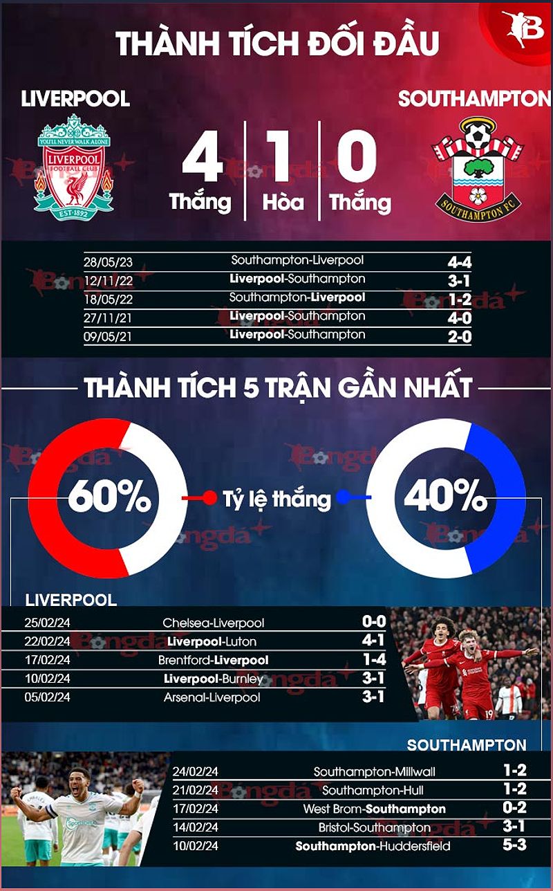 Liverpool vs Southampton: Dự đoán tỉ số và phân tích trận đấu - 1508195762