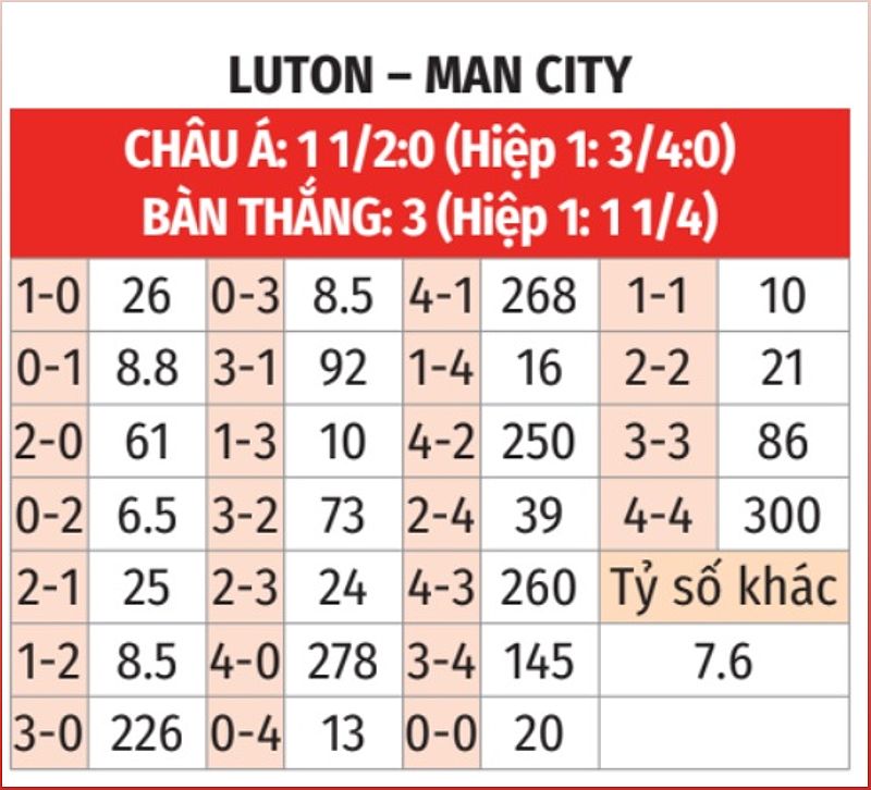 Luton vs Man City: Nhận định trận đấu, lực lượng và dự đoán tỉ số - -17308122