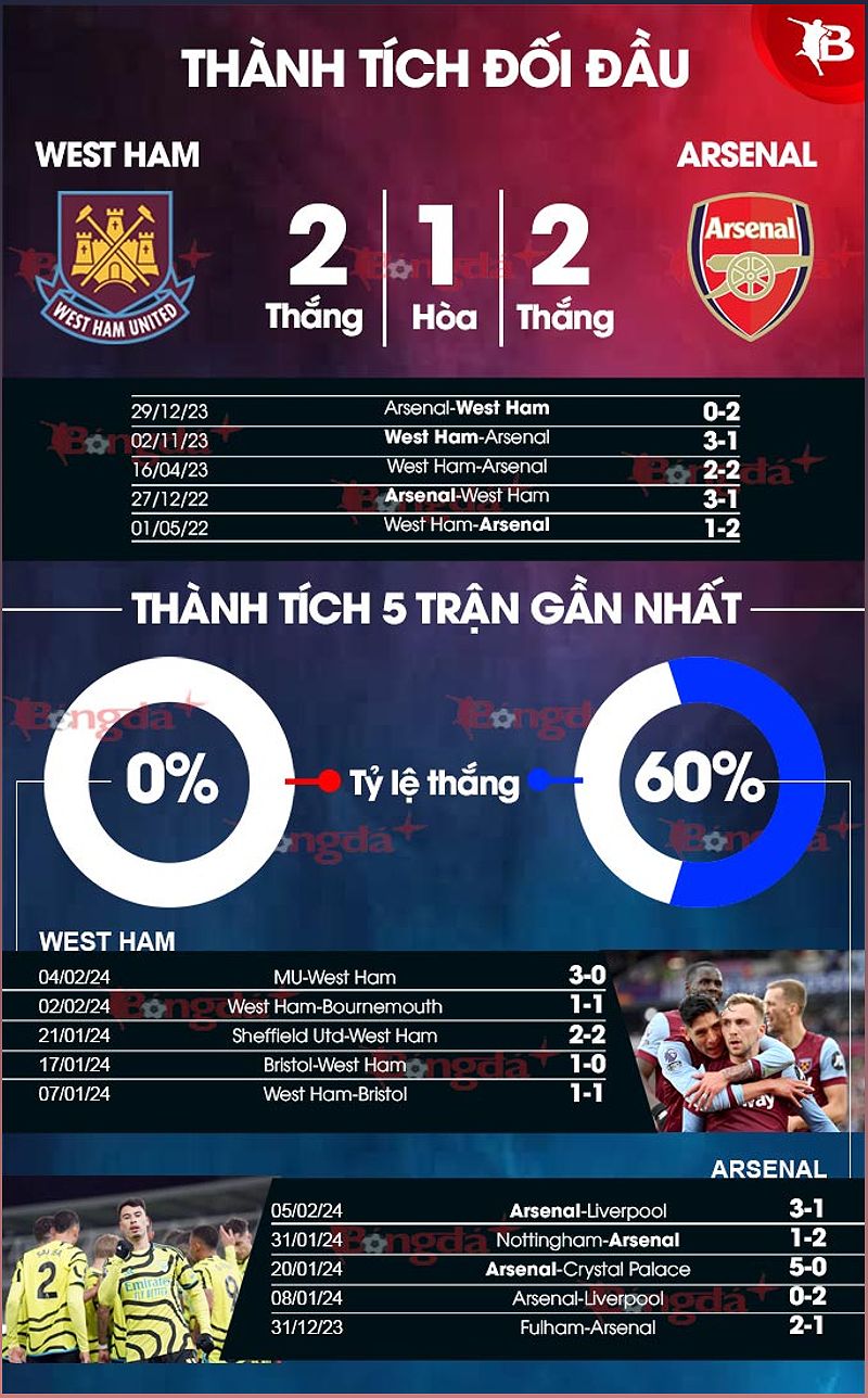 Phân tích phong độ West Ham vs Arsenal - 1368358645