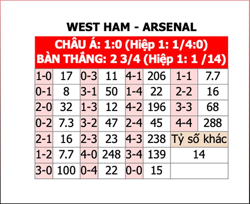 Phân tích phong độ West Ham vs Arsenal - 533587917