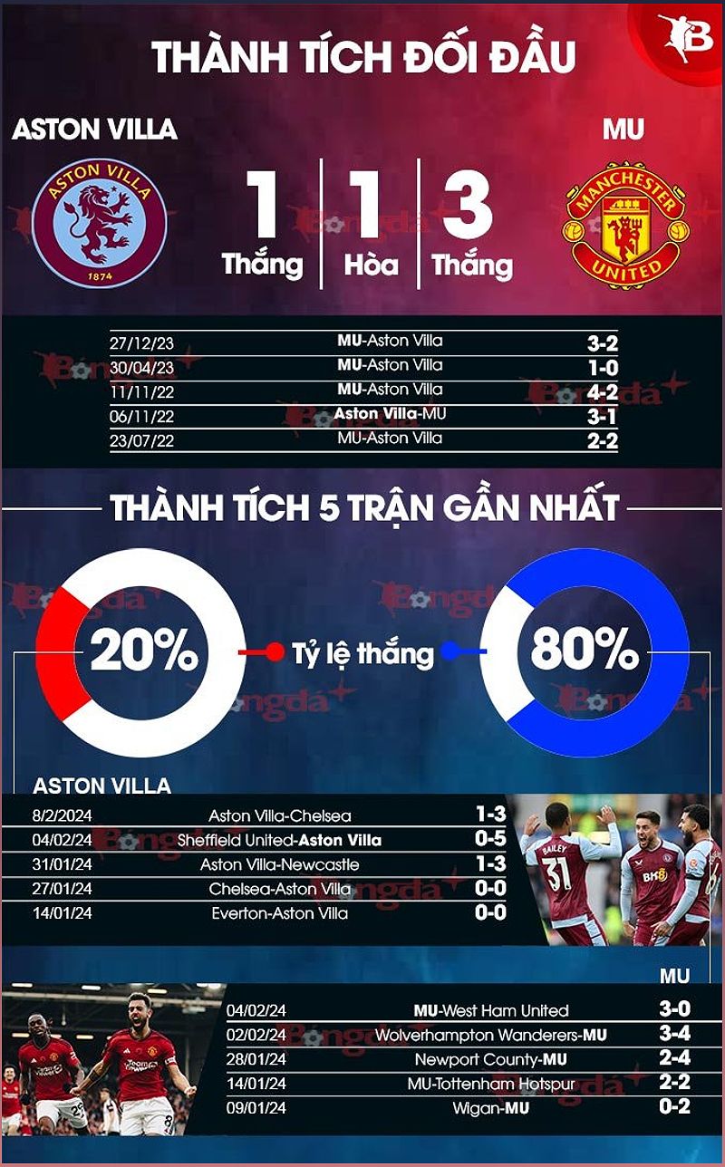Phân tích phong độ Aston Villa vs MU - 1970752319