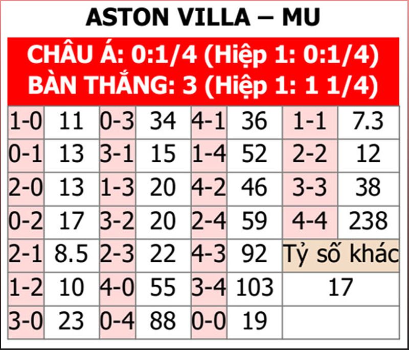 Phân tích phong độ Aston Villa vs MU - 1069456419