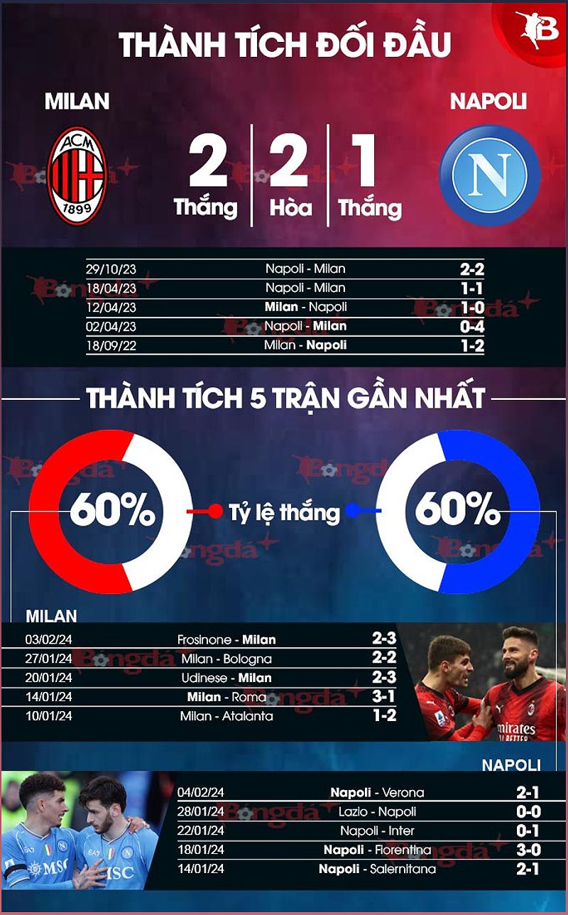 Phân tích phong độ AC Milan vs Napoli - 1479005723