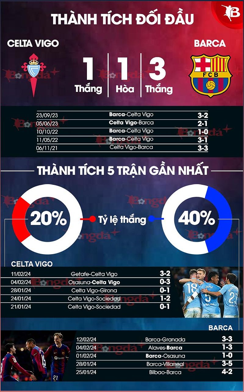 Phân tích phong độ Celta Vigo vs Barca - -1565347916