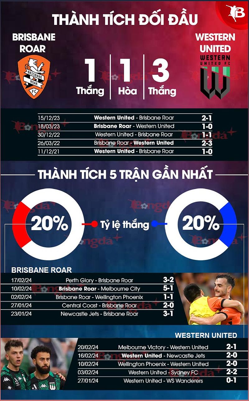 Phân tích phong độ Brisbane Roar vs Western United - -990948673