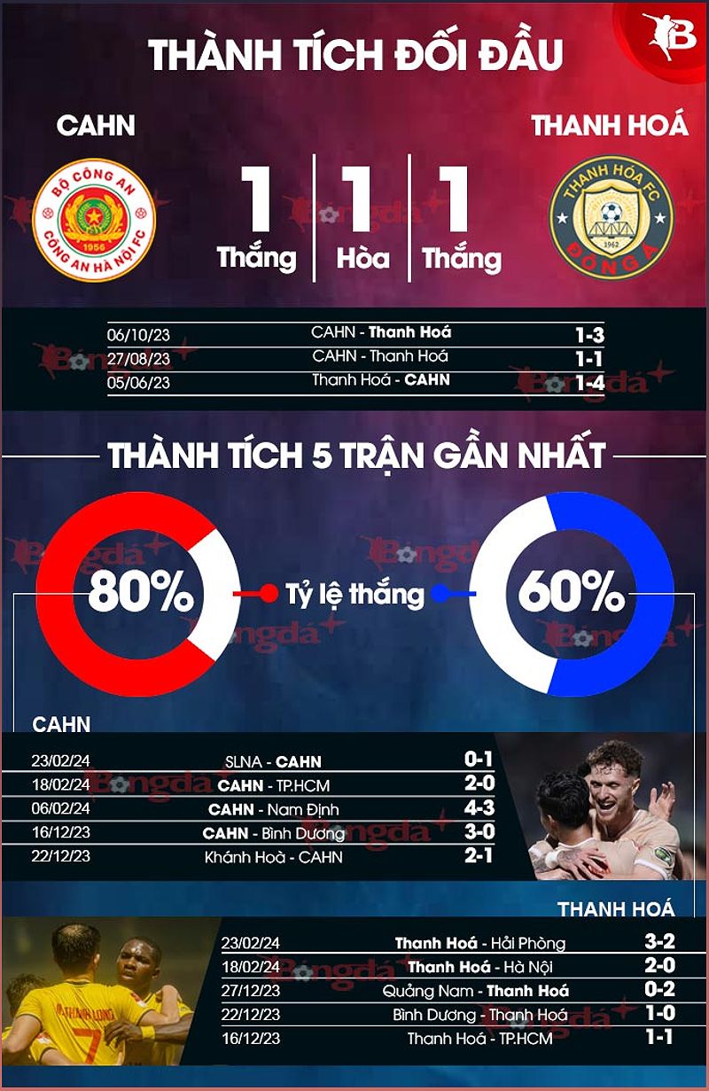 Phân tích phong độ Công an Hà Nội vs Thanh Hoá - -899123539