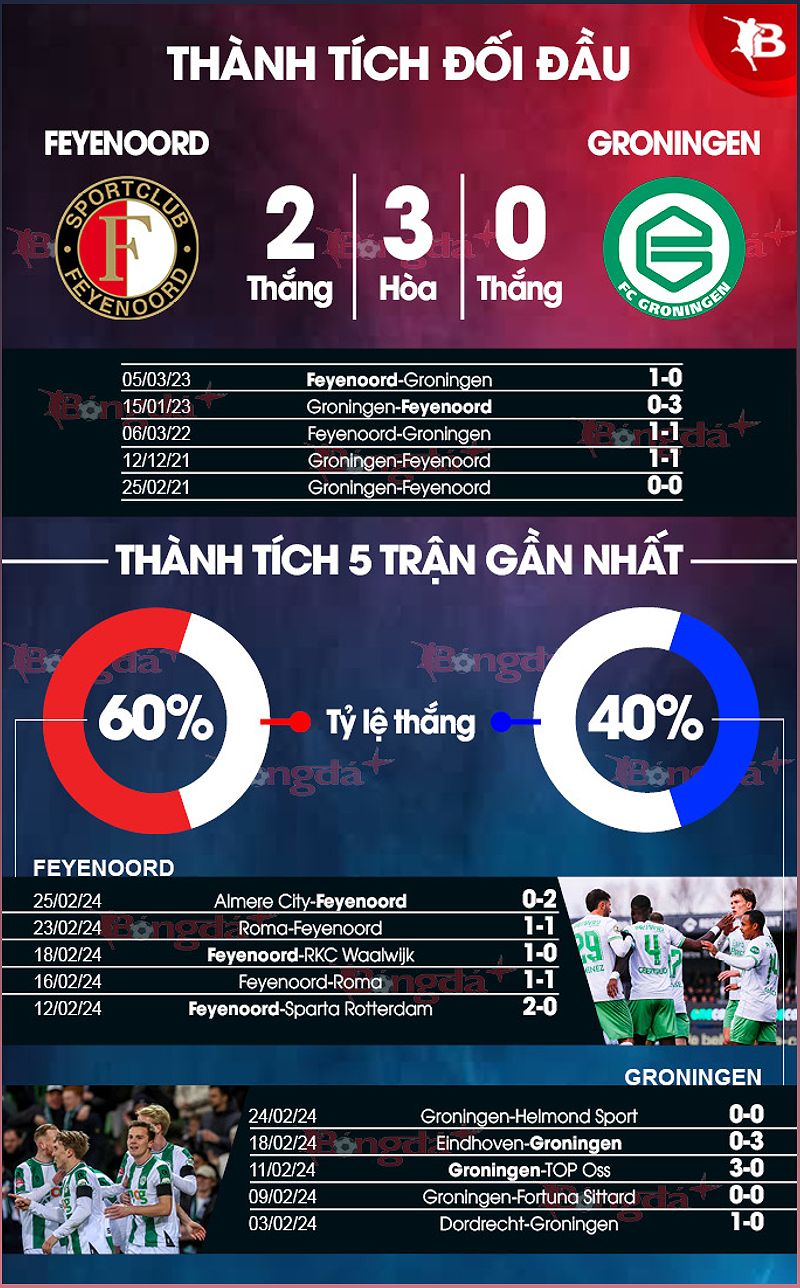Phân tích phong độ Feyenoord vs Groningen - 1810960735