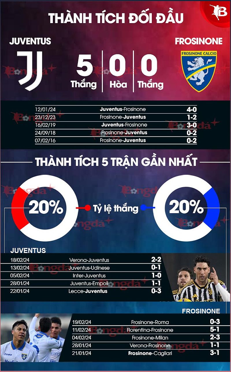 Phân tích phong độ Juventus vs Frosinone - -557351134