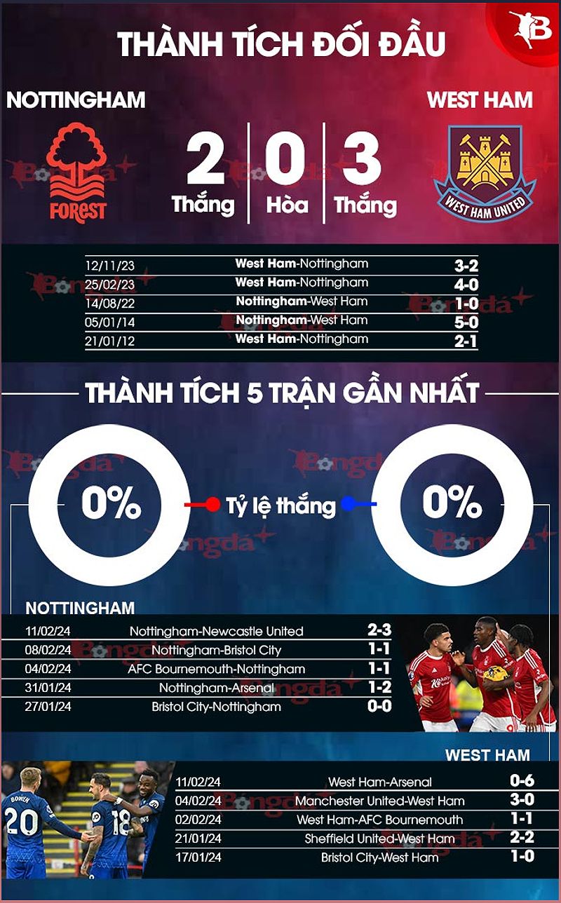Phân tích phong độ Nottingham vs West Ham - -2114045850