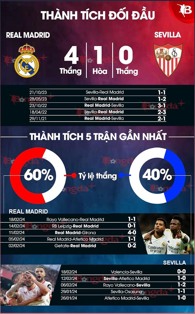 Phân tích phong độ Real Madrid vs Sevilla - 1557179239