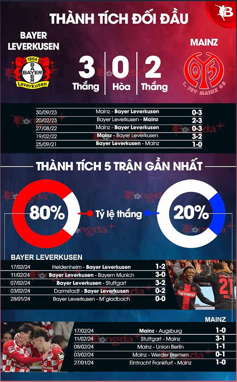 Phân tích phong độ và dự đoán trận đấu Leverkusen vs Mainz - -361825569
