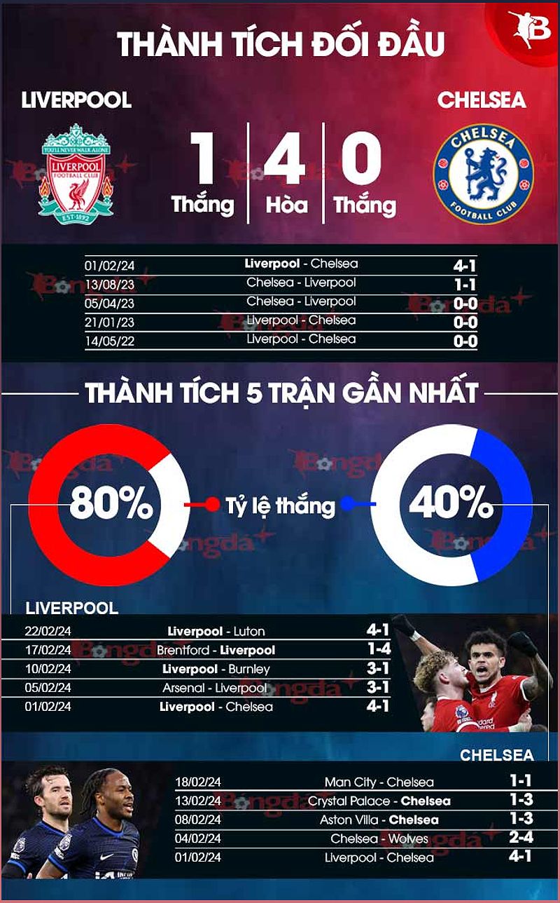 Phân tích phong độ và dự đoán tỉ số trận Liverpool vs Chelsea - -2117031112