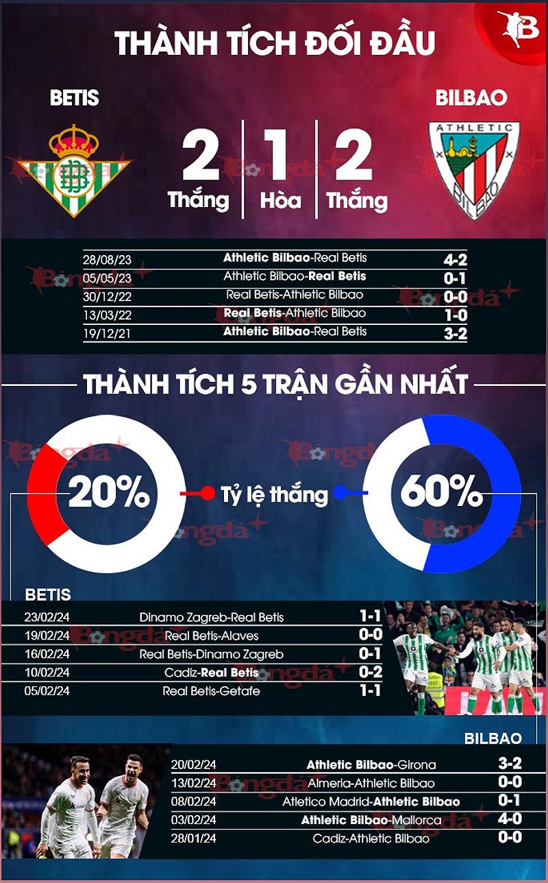 Phân tích phong độ và dự đoán tỷ số trận đấu Betis vs Bilbao - -1875145324