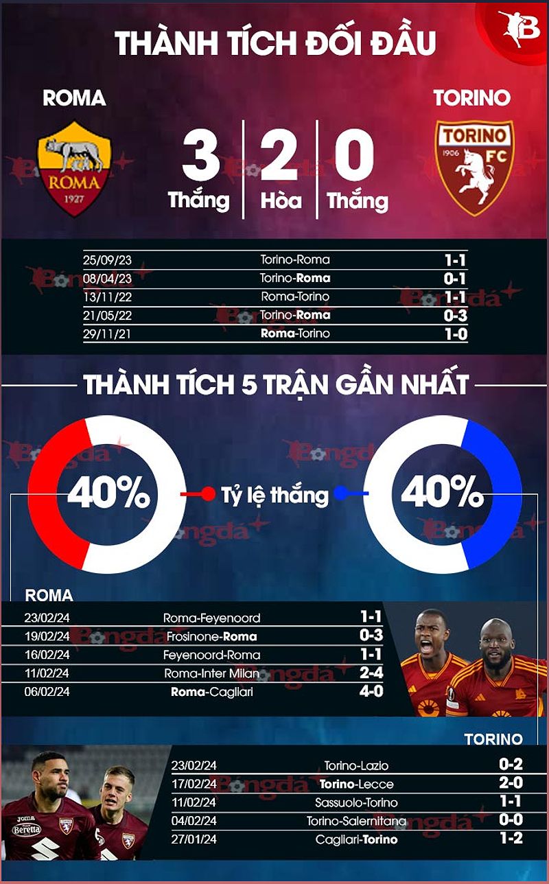 Phân tích phong độ và dự đoán tỉ số trận đấu Roma vs Torino - -41164772
