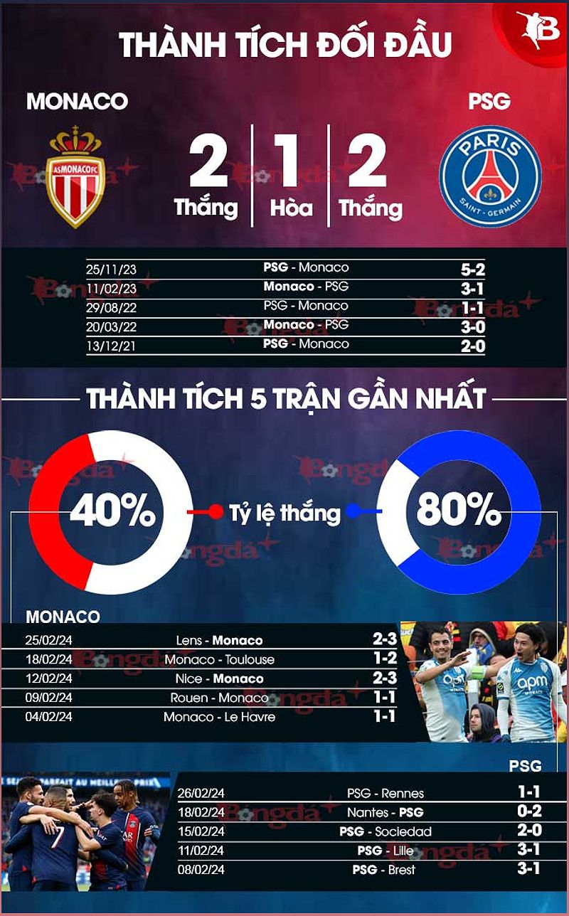 Phân tích phong độ và dự đoán kết quả trận đấu Monaco vs PSG - -1297589472