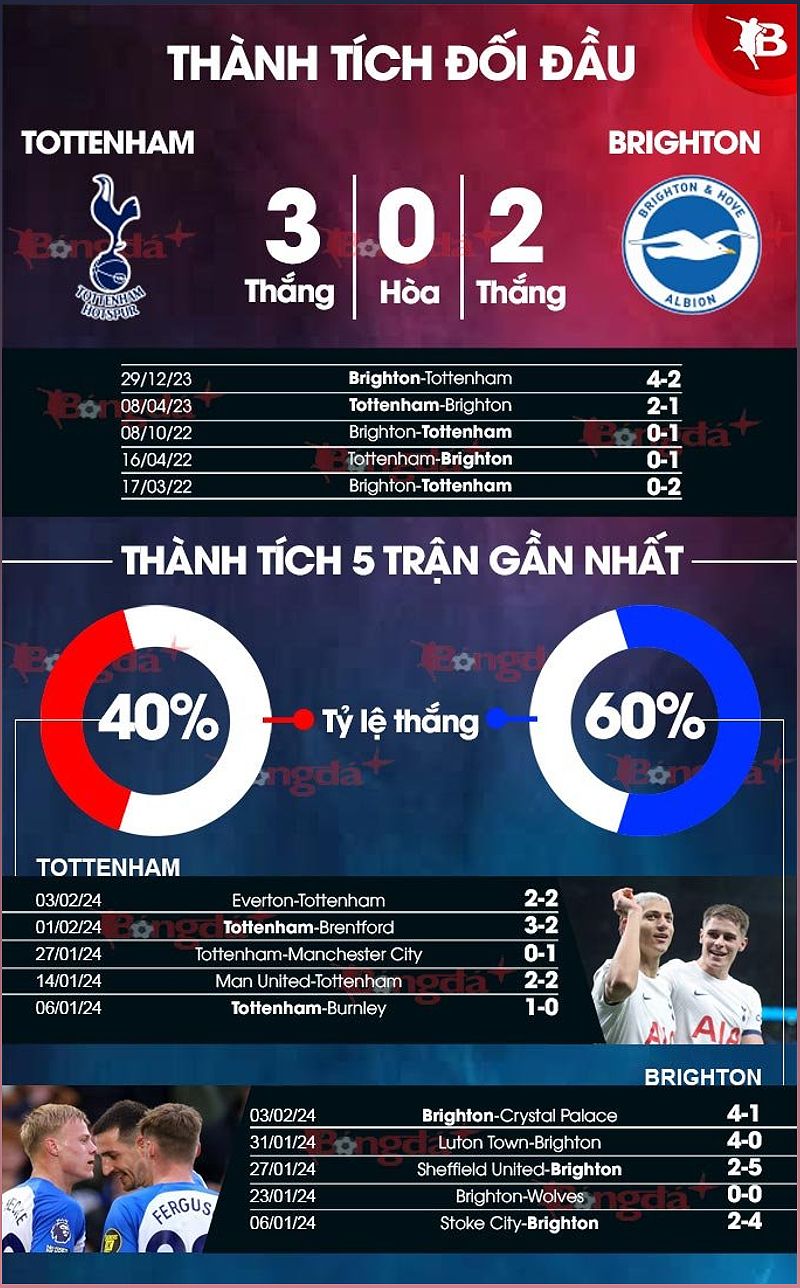 Phân tích phong độ và dự đoán tỉ số trận đấu Tottenham vs Brighton - 482984475
