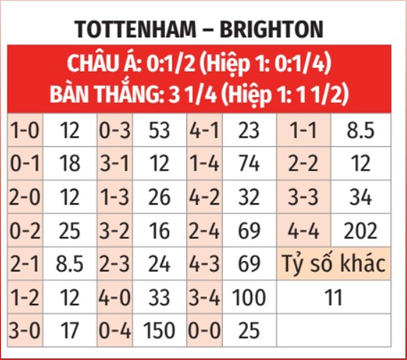 Phân tích phong độ và dự đoán tỉ số trận đấu Tottenham vs Brighton - -806660383