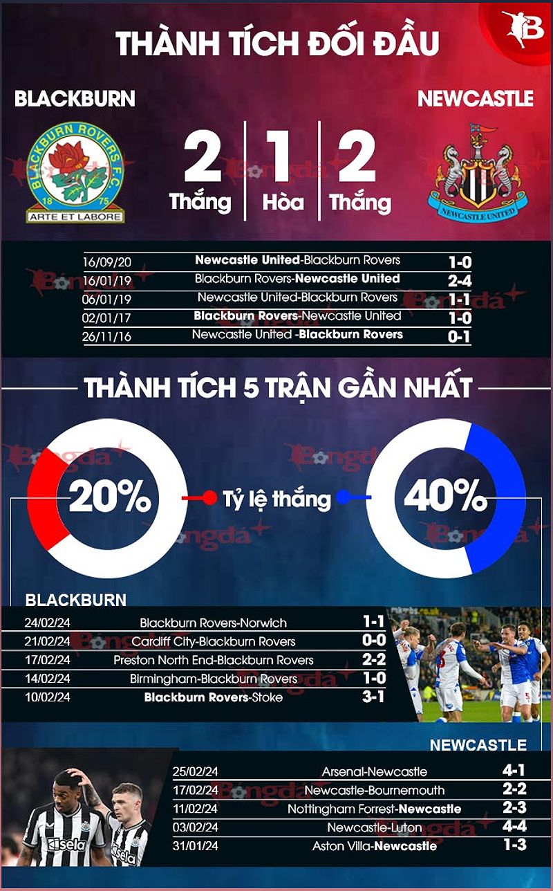 Phân tích trận đấu Blackburn Rovers vs Newcastle: Phong độ, lực lượng và dự đoán kết quả - -1536173484