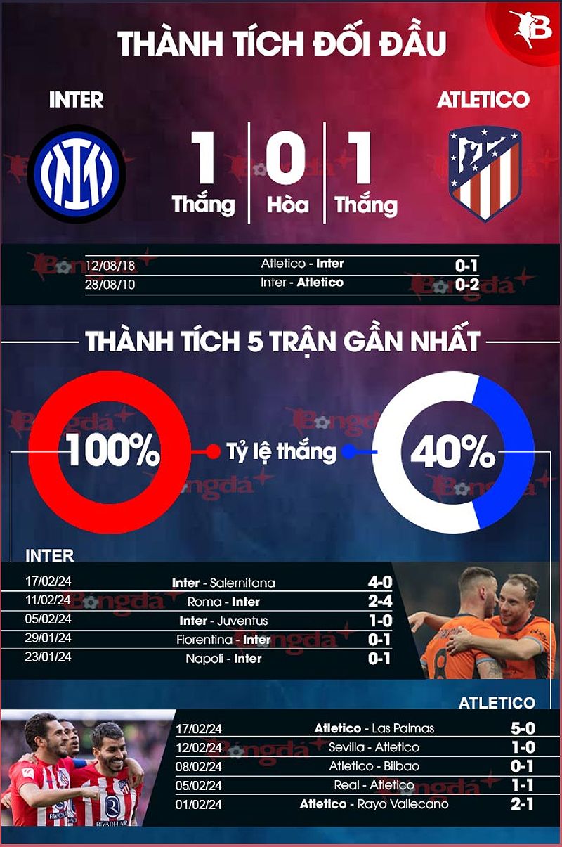 Phân tích trận đấu giữa Inter và Atletico - 46191726