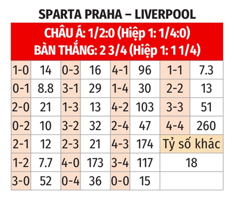 Dự đoán tỷ số và soi kèo trận Sparta Praha vs Liverpool - 1755145937
