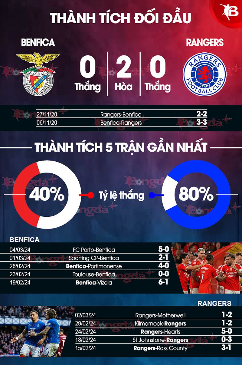 Phân tích phong độ Benfica vs Rangers - 1462281682