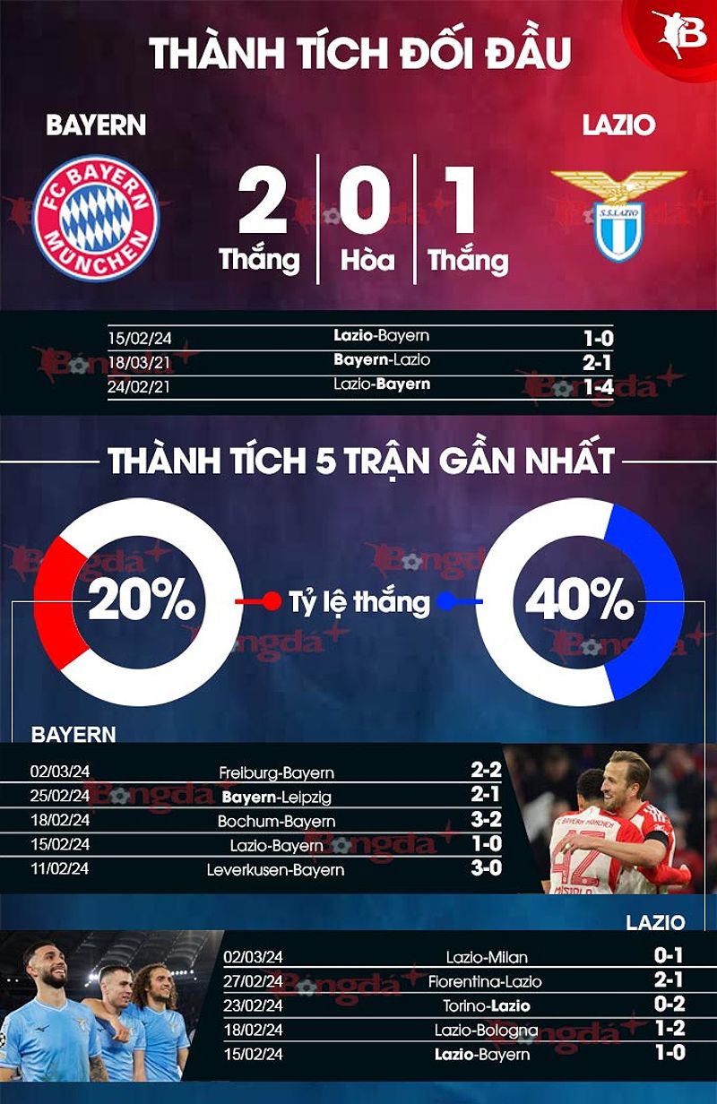 Phân tích phong độ Bayern vs Lazio - 1364310477
