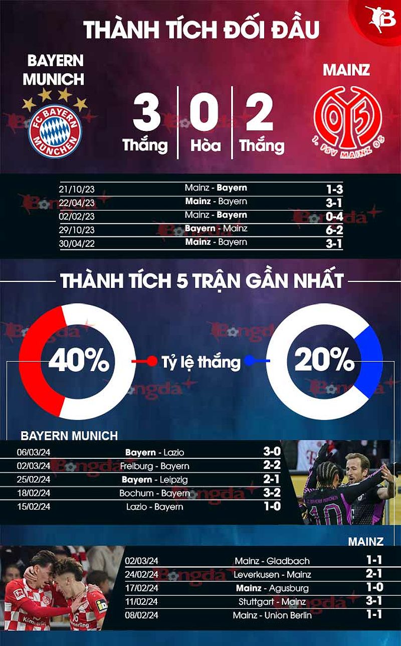 Phân tích phong độ Bayern vs Mainz - 443101275