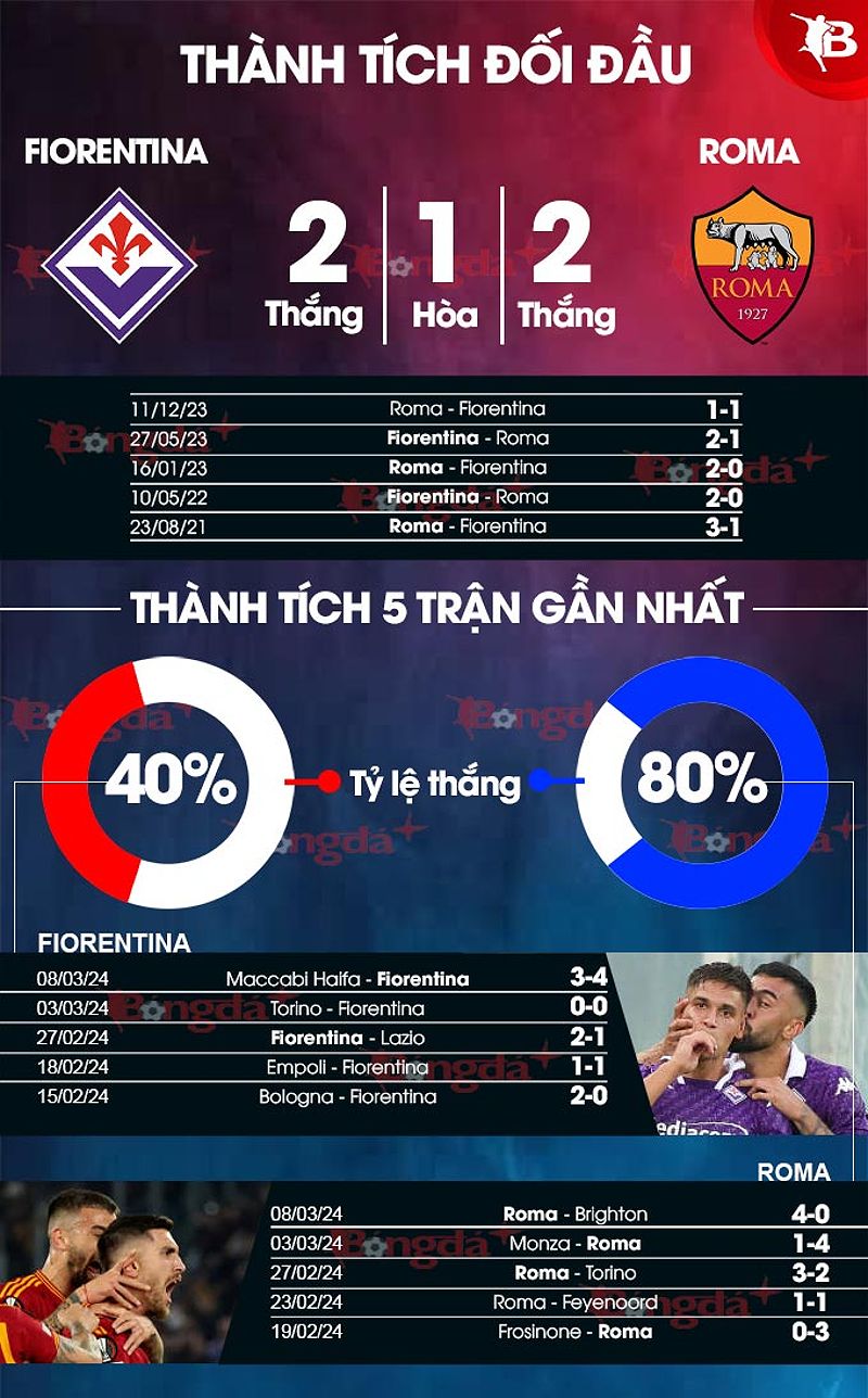 Phân tích phong độ Fiorentina vs Roma - 1164286885