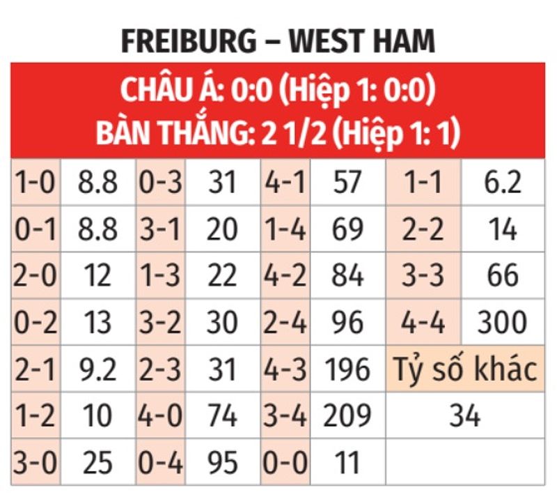 Phân tích phong độ của Freiburg vs West Ham - -1477929550