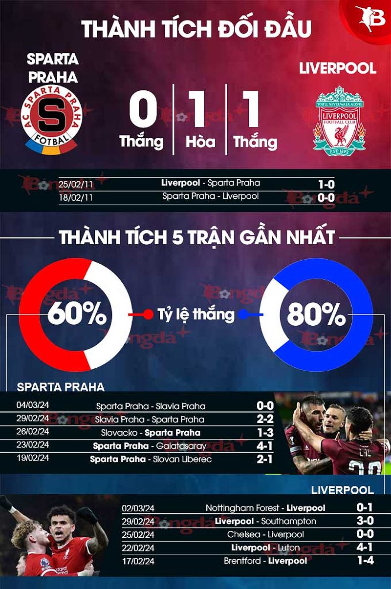 Phân tích phong độ Sparta Praha vs Liverpool - 1087594978