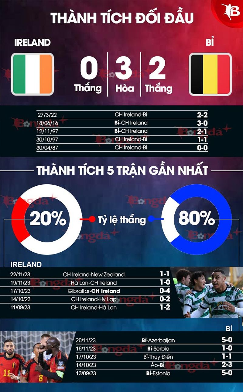 Phân tích phong độ trận đấu CH Ireland vs Bỉ - 1988231165