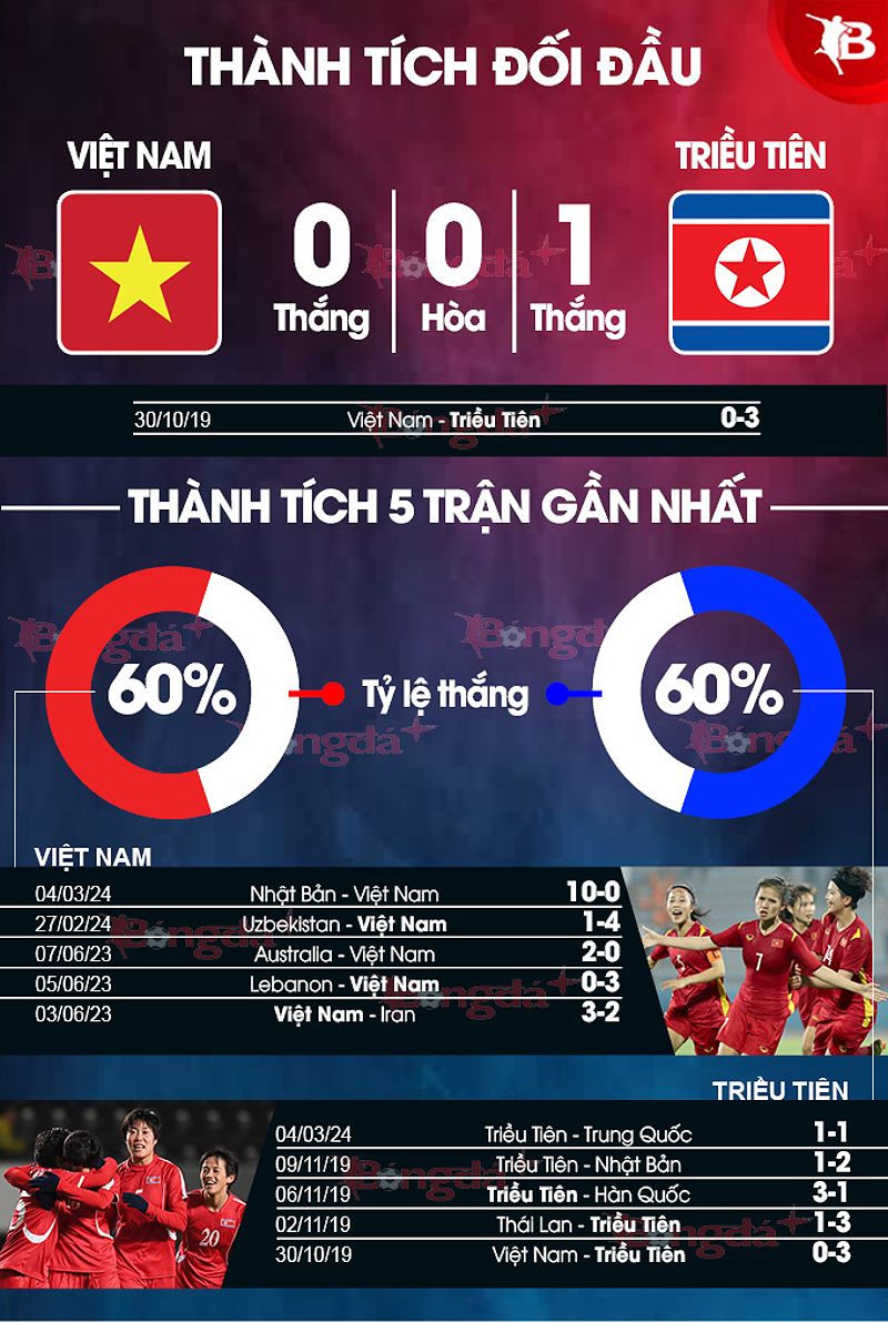 Phân tích phong độ U20 nữ Việt Nam vs U20 nữ Triều Tiên - 1712867590