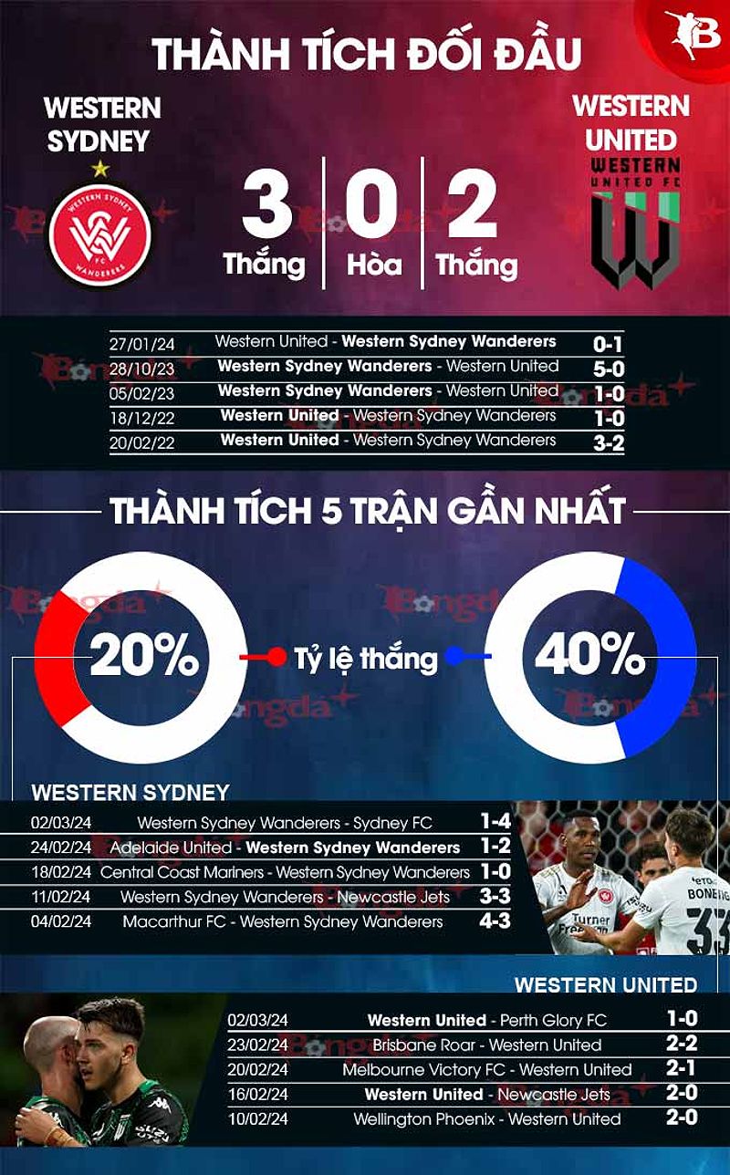 Phân tích phong độ Western Sydney Wanderers vs Western United - 783021651