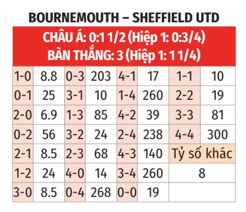 Phân tích trận đấu Bournemouth vs Sheffield Utd - 858442422