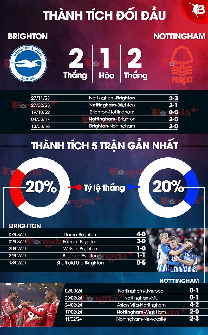 Phân tích trận đấu Brighton vs Nottingham: Cơ hội để Nottingham giành điểm? - 1025533698