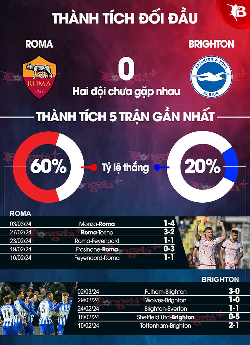 Roma vs Brighton: Roma đang có phong độ cao, Brighton gặp khó khăn