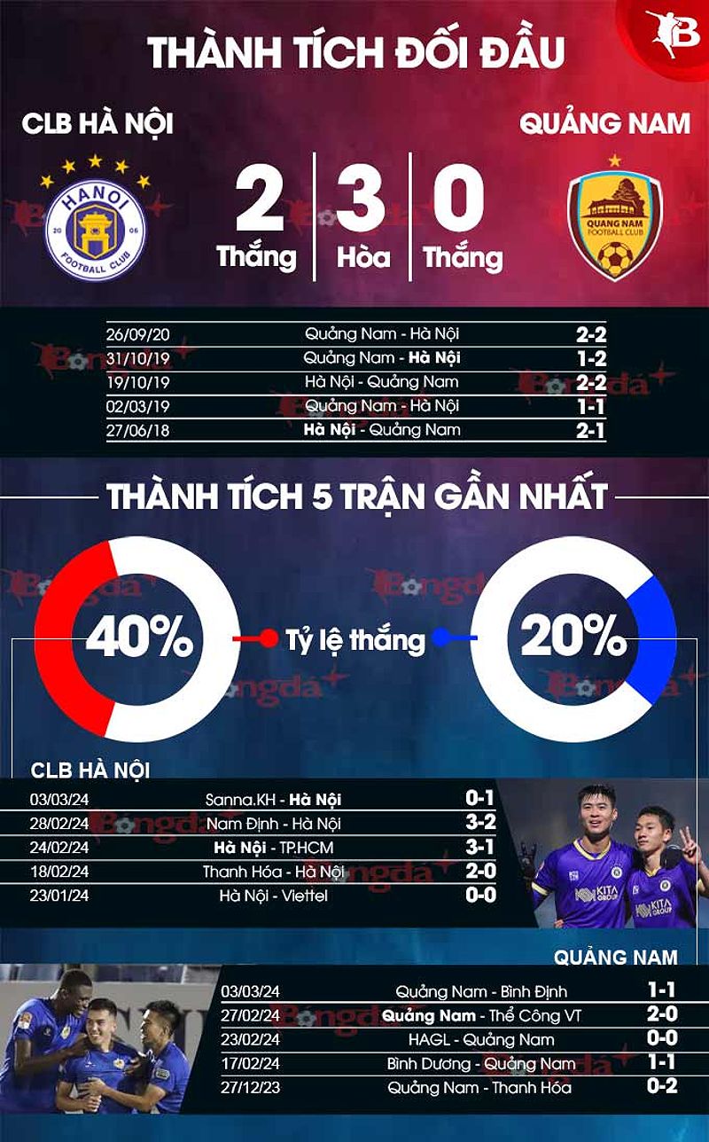Trận đấu Hà Nội vs Quảng Nam: Dự đoán kết quả và nhận định trước trận - -228217050