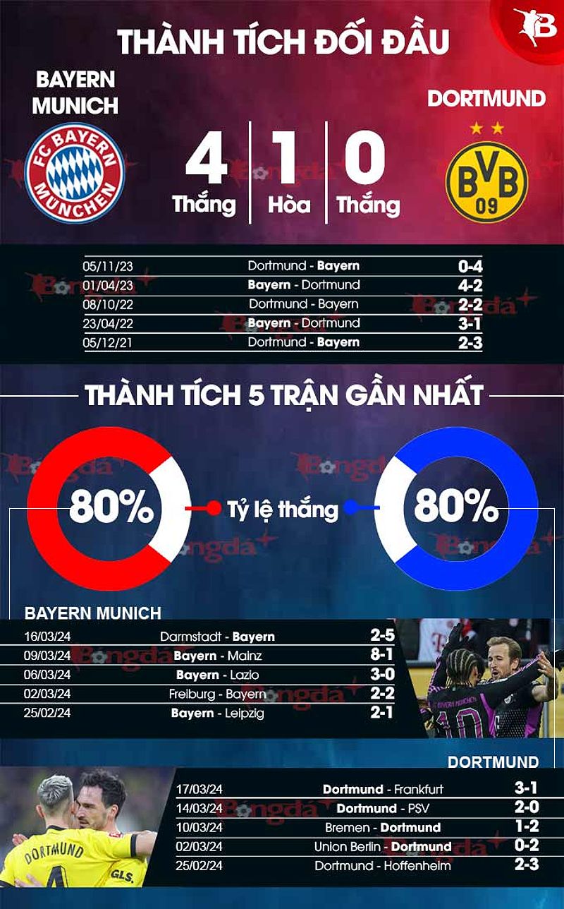 Phân tích phong độ Bayern vs Dortmund - -1470249914