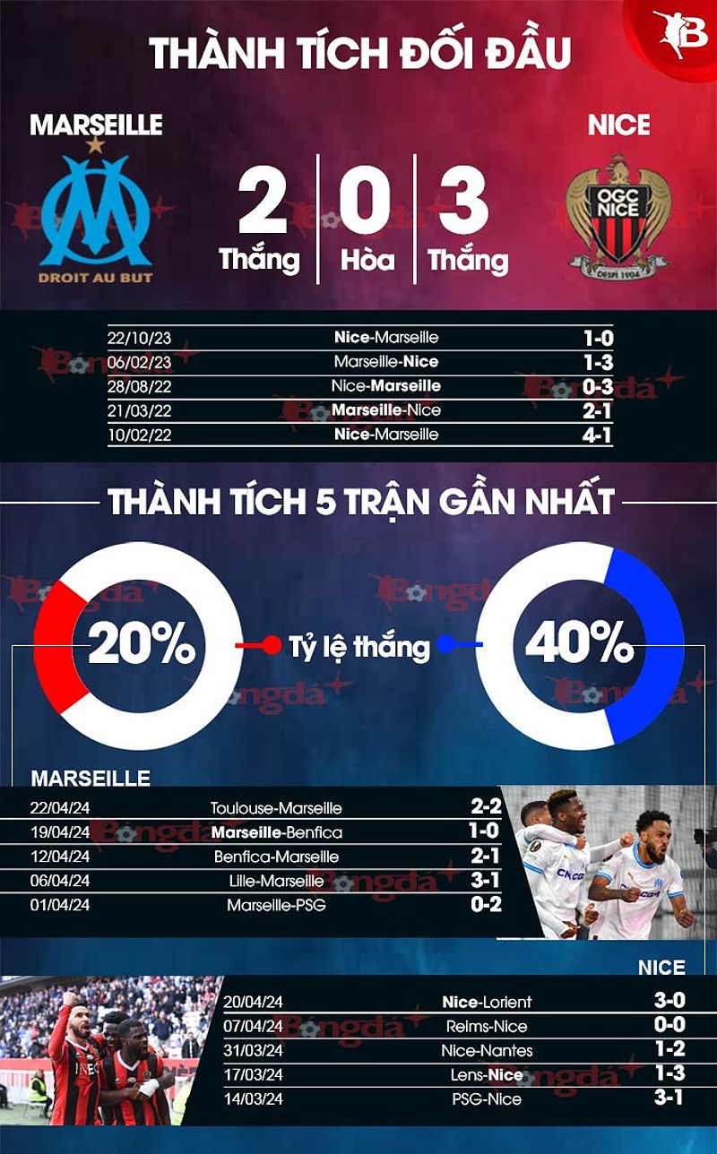 Phân tích phong độ Marseille vs Nice - 553986193