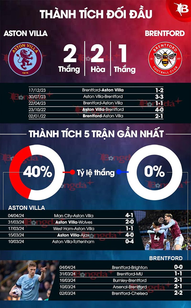 Phân tích phong độ Aston Villa và Brentford trước trận đấu sắp tới - 1543808902